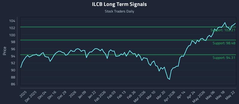 ILCB Long Term Analysis for May 24 2026 ILCB Long Term Analysis for May 24 2026