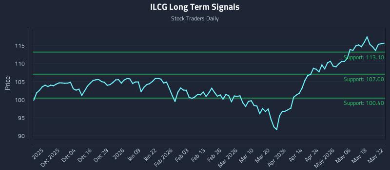 ILCG Long Term Analysis for May 24 2026 ILCG Long Term Analysis for May 24 2026