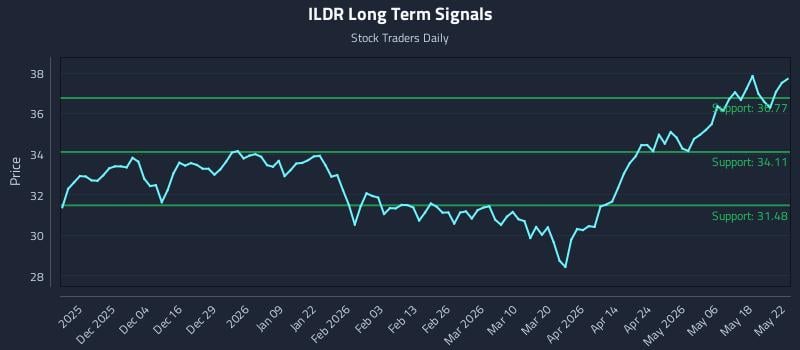 ILDR Long Term Analysis for May 24 2026 ILDR Long Term Analysis for May 24 2026