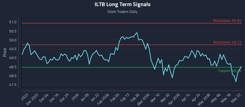 ILTB Long Term Analysis for May 24 2026 ILTB Long Term Analysis for May 24 2026