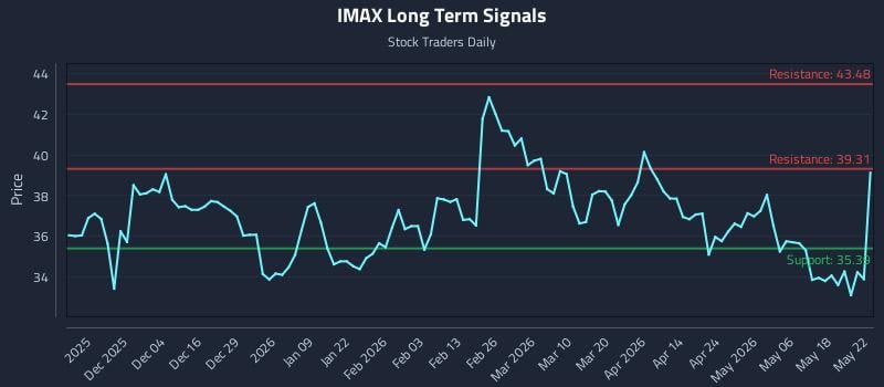 IMAX Long Term Analysis for May 24 2026 IMAX Long Term Analysis for May 24 2026