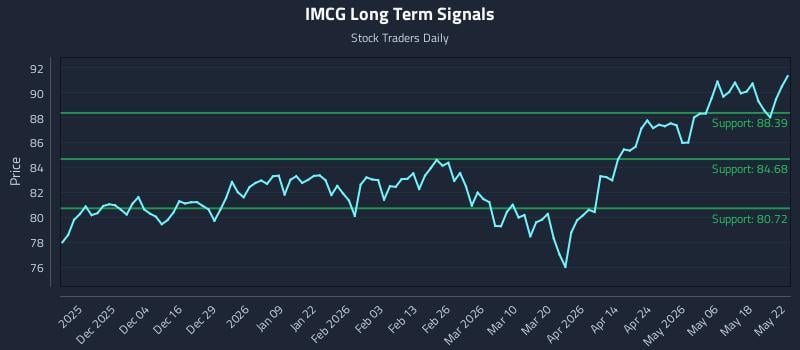 IMCG Long Term Analysis for May 24 2026 IMCG Long Term Analysis for May 24 2026