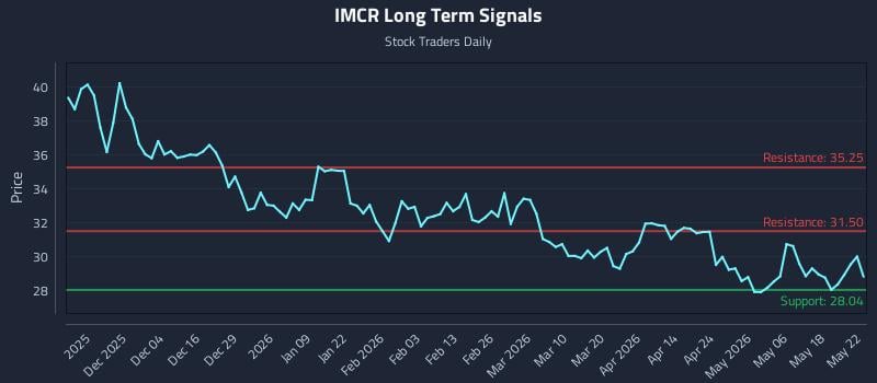 IMCR Long Term Analysis for May 24 2026