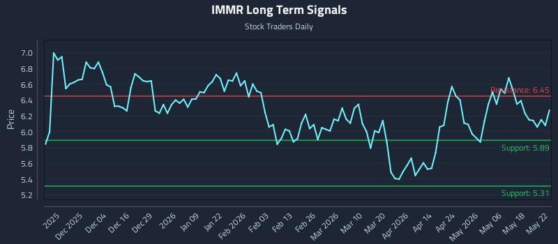IMMR Long Term Analysis for May 24 2026