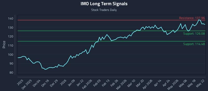 IMO Long Term Analysis for May 24 2026 IMO Long Term Analysis for May 24 2026