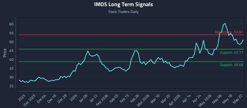 IMOS Long Term Analysis for May 24 2026