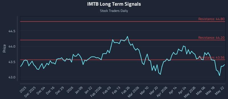 IMTB Long Term Analysis for May 25 2026 IMTB Long Term Analysis for May 25 2026