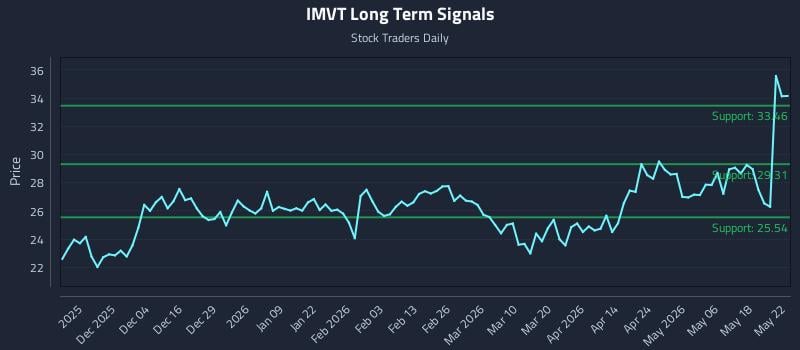 IMVT Long Term Analysis for May 25 2026 IMVT Long Term Analysis for May 25 2026