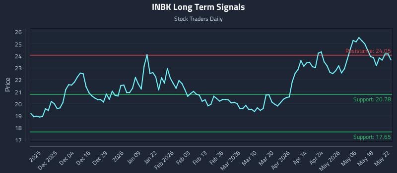INBK Long Term Analysis for May 25 2026 INBK Long Term Analysis for May 25 2026