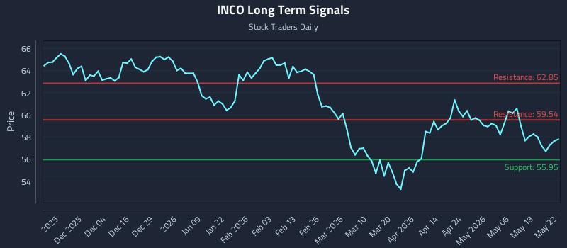 INCO Long Term Analysis for May 25 2026 INCO Long Term Analysis for May 25 2026
