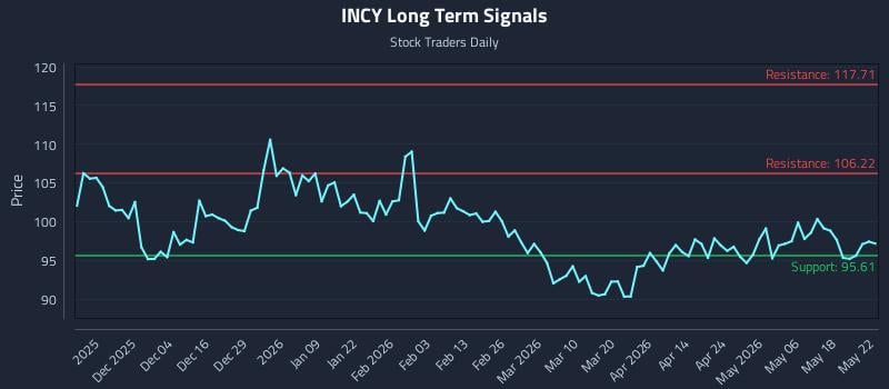 INCY Long Term Analysis for May 25 2026 INCY Long Term Analysis for May 25 2026