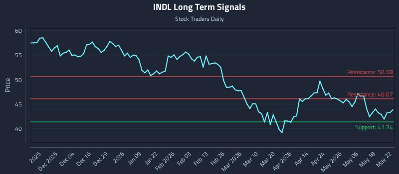 INDL Long Term Analysis for May 25 2026