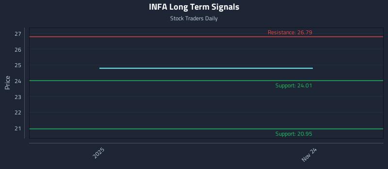 INFA Long Term Analysis for May 25 2026