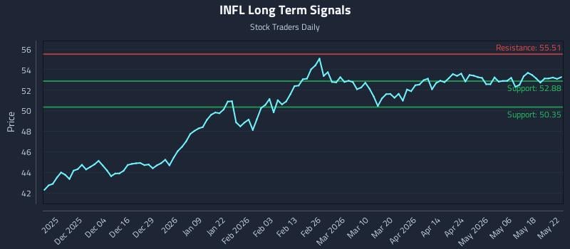 INFL Long Term Analysis for May 25 2026
