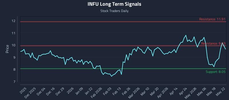 INFU Long Term Analysis for May 25 2026 INFU Long Term Analysis for May 25 2026