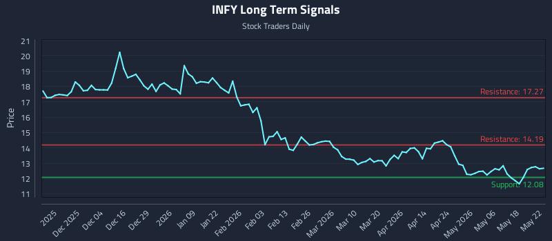 INFY Long Term Analysis for May 25 2026 INFY Long Term Analysis for May 25 2026
