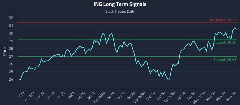 ING Long Term Analysis for May 25 2026 ING Long Term Analysis for May 25 2026