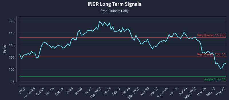 INGR Long Term Analysis for May 25 2026