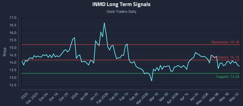 INMD Long Term Analysis for May 25 2026