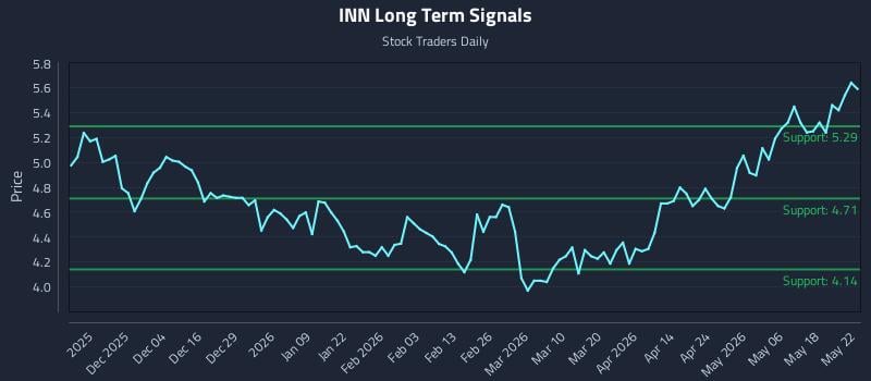 INN Long Term Analysis for May 25 2026 INN Long Term Analysis for May 25 2026