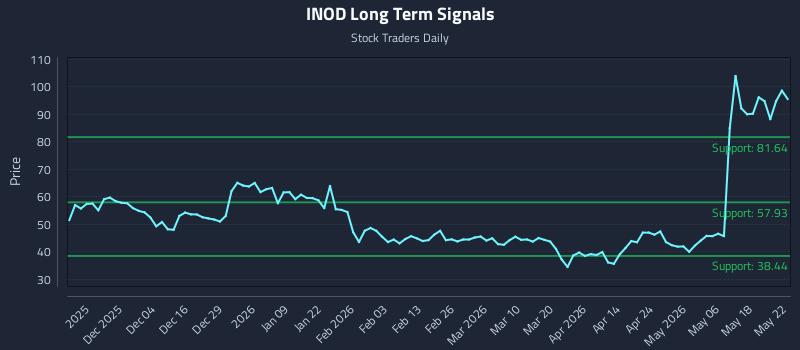 INOD Long Term Analysis for May 25 2026