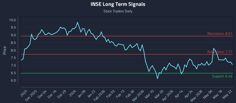 INSE Long Term Analysis for May 25 2026 INSE Long Term Analysis for May 25 2026