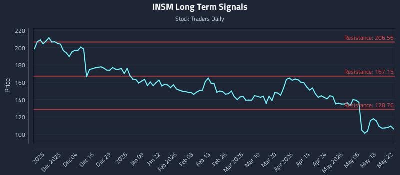 INSM Long Term Analysis for May 25 2026