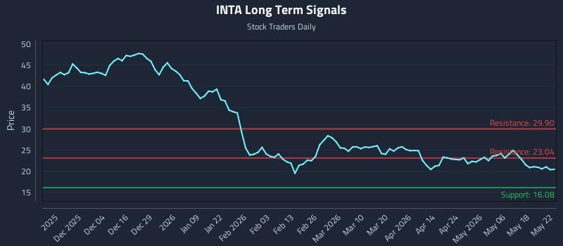 INTA Long Term Analysis for May 25 2026 INTA Long Term Analysis for May 25 2026