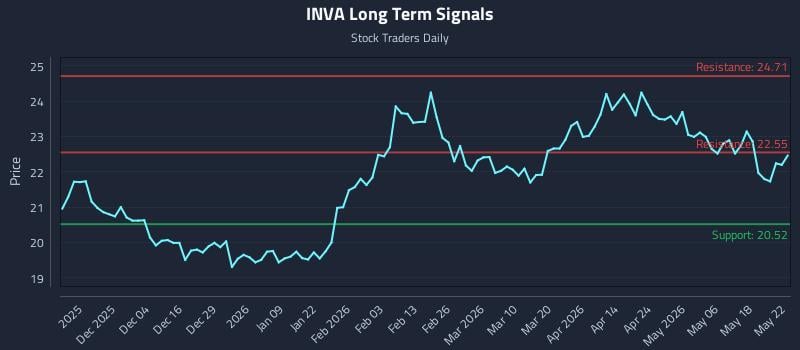 INVA Long Term Analysis for May 25 2026 INVA Long Term Analysis for May 25 2026