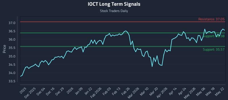 IOCT Long Term Analysis for May 25 2026 IOCT Long Term Analysis for May 25 2026