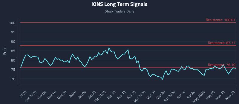IONS Long Term Analysis for May 25 2026 IONS Long Term Analysis for May 25 2026