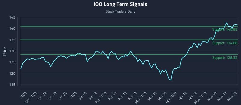 IOO Long Term Analysis for May 25 2026