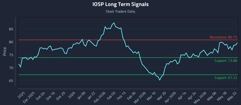 IOSP Long Term Analysis for May 25 2026