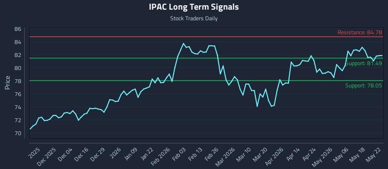 IPAC Long Term Analysis for May 25 2026