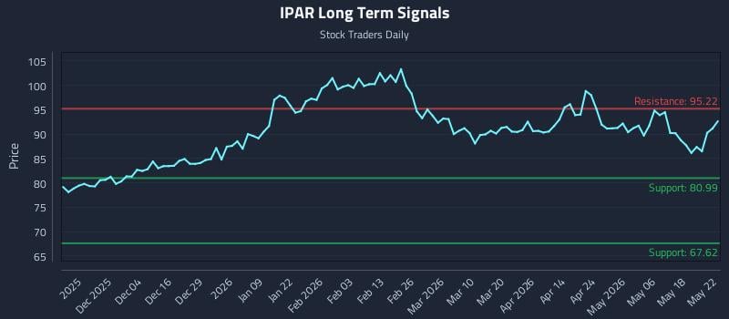 IPAR Long Term Analysis for May 25 2026