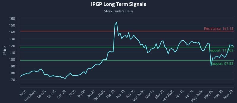 IPGP Long Term Analysis for May 25 2026 IPGP Long Term Analysis for May 25 2026