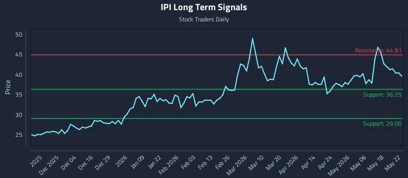 IPI Long Term Analysis for May 25 2026 IPI Long Term Analysis for May 25 2026