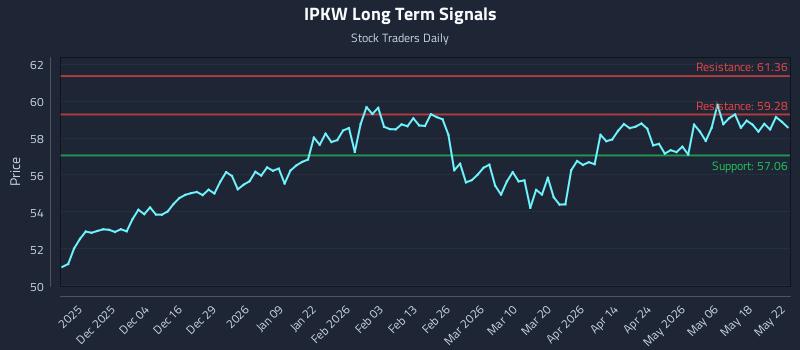 IPKW Long Term Analysis for May 25 2026