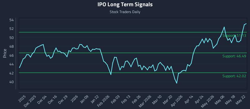 IPO Long Term Analysis for May 25 2026
