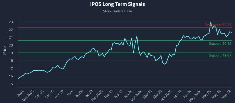 IPOS Long Term Analysis for May 25 2026 IPOS Long Term Analysis for May 25 2026
