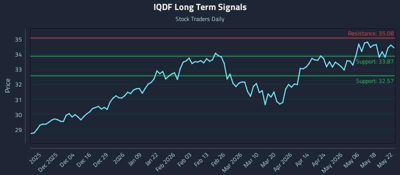 IQDF Long Term Analysis for May 25 2026