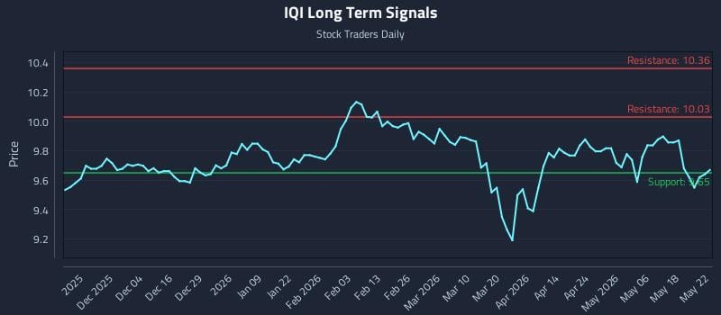 IQI Long Term Analysis for May 25 2026