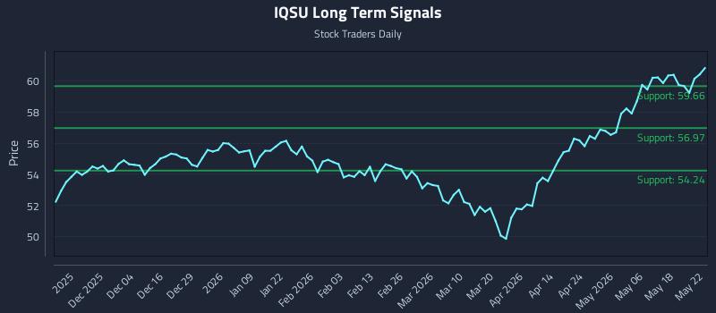 IQSU Long Term Analysis for May 25 2026