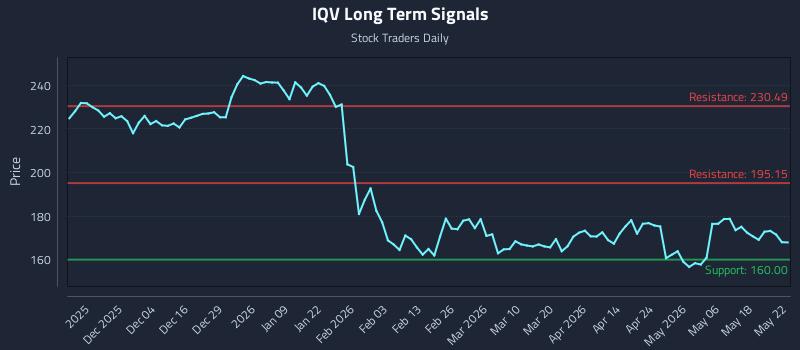 IQV Long Term Analysis for May 25 2026 IQV Long Term Analysis for May 25 2026