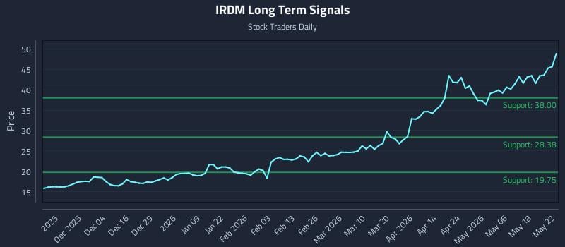 IRDM Long Term Analysis for May 25 2026 IRDM Long Term Analysis for May 25 2026