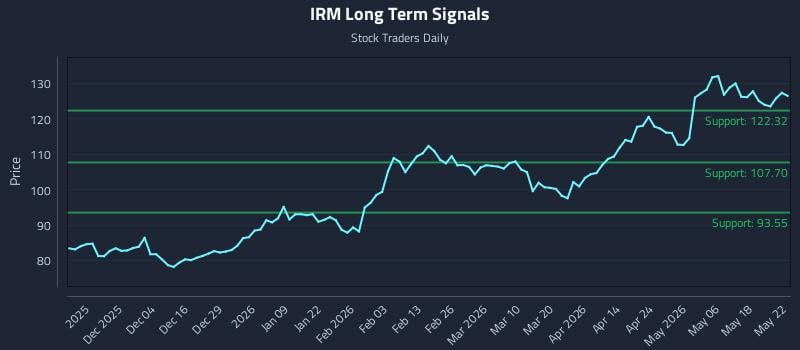 IRM Long Term Analysis for May 25 2026