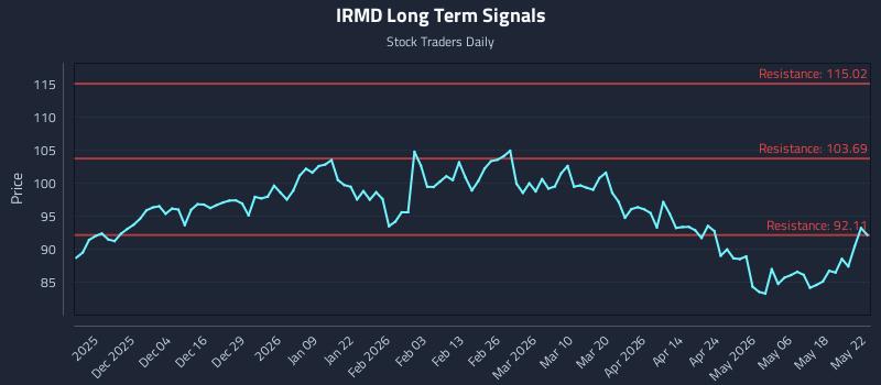 IRMD Long Term Analysis for May 25 2026 IRMD Long Term Analysis for May 25 2026