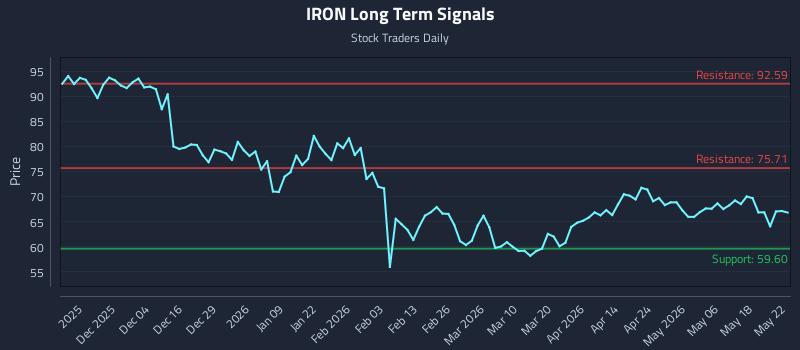 IRON Long Term Analysis for May 25 2026 IRON Long Term Analysis for May 25 2026