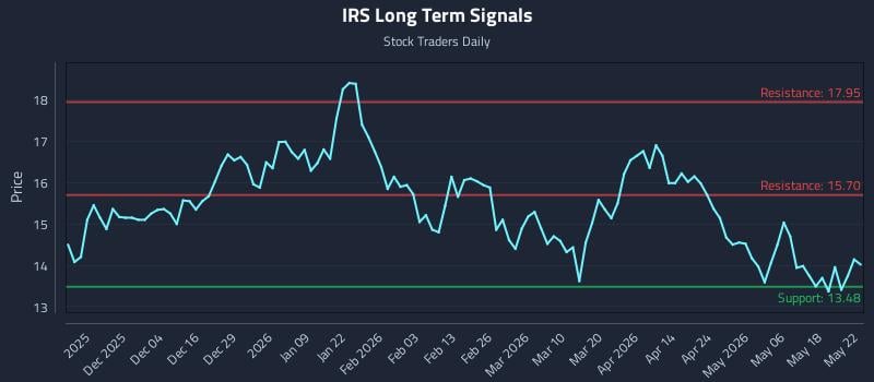 IRS Long Term Analysis for May 25 2026