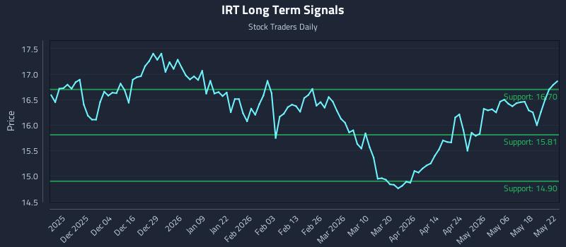IRT Long Term Analysis for May 25 2026